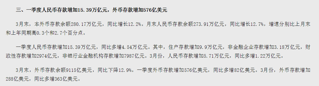 人民银行：一季度住户存款增加9.9万亿元