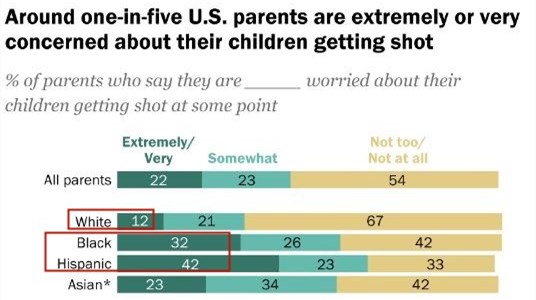 因为枪支暴力 每25名美国幼儿园儿童中就有一人活不到40岁
