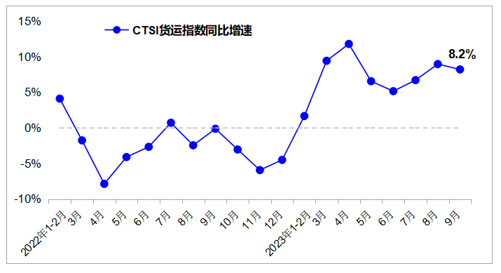   CTSI货运指数同比增速变化图。交通运输部研究院供图