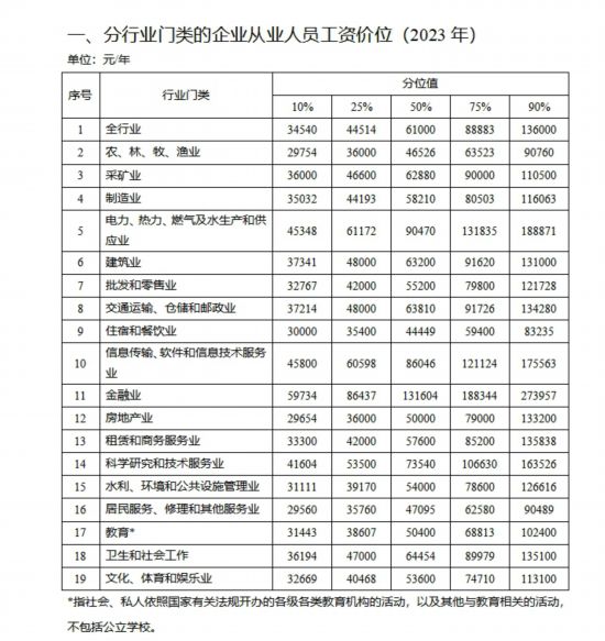 分行业门类的企业从业人员工资价位（2023年）.png