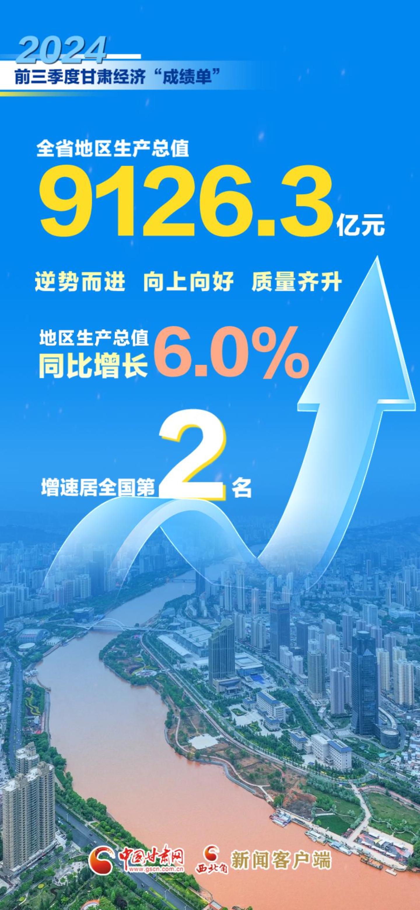 视频海报|甘肃省前三季度全省地区生产总值9126.3亿元 同比增长6.0%