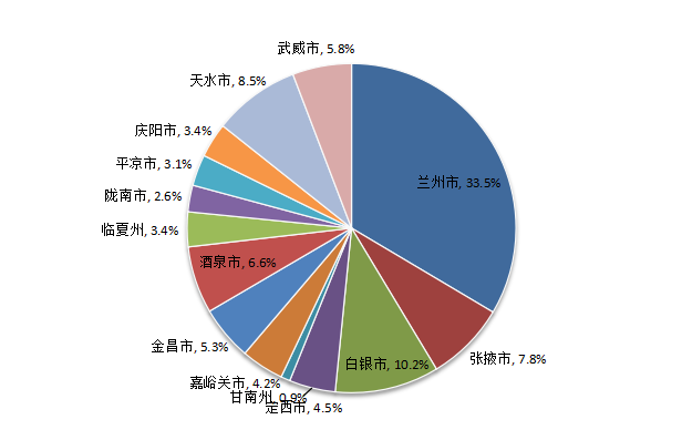 根據抽查產品種類及全省產業分佈特點,各地區抽樣數量有所差異